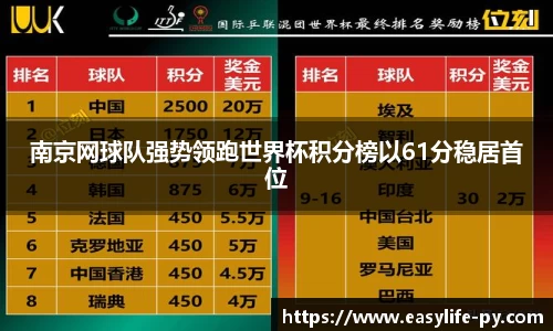 南京网球队强势领跑世界杯积分榜以61分稳居首位